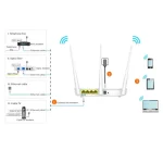Tende router f3 South Bangla 300mbps - Image 2